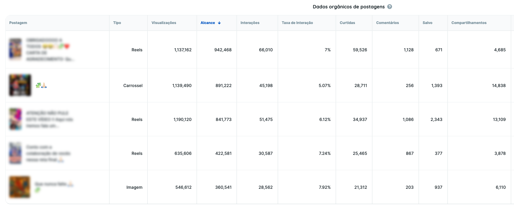 Resultados orgânicos de gestão de redes sociais